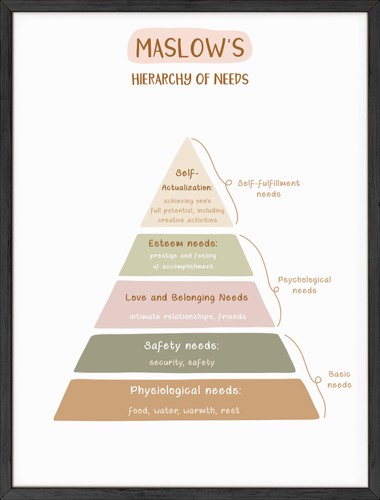 Maslow’s hierarchy of needs
